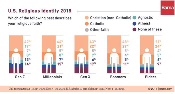 religious identity survey in
                                    USA2018